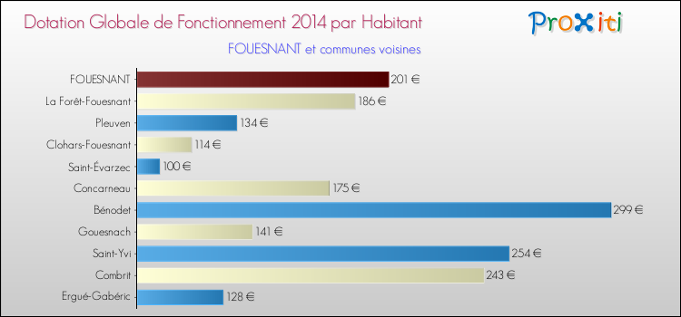 Montant des dotations globales de fonctionnement DGF par Habitant pour FOUESNANT et les communes proches en 2014. Comparaison des des dotations globales de fonctionnement DGF par habitant pour FOUESNANT et les communes voisines en 2014.