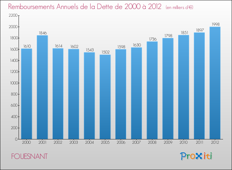 Evolution de l'annuité de la dette pour la commune de FOUESNANT de 2000 à 2012 Annuités de la dette pour FOUESNANT de 2000 à 2012