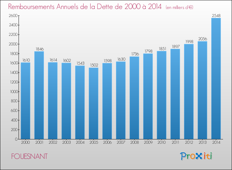 Evolution de l'annuité de la dette pour la commune de FOUESNANT de 2000 à 2014 Annuités de la dette pour FOUESNANT de 2000 à 2014