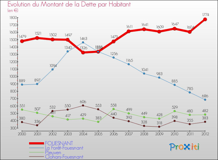 Evolution de la dette par habitant pour la commune de FOUESNANT et les communes proches de 2000 à 2012 Comparaison de la dette par habitant pour FOUESNANT et les communes voisines de 2000 à 2012