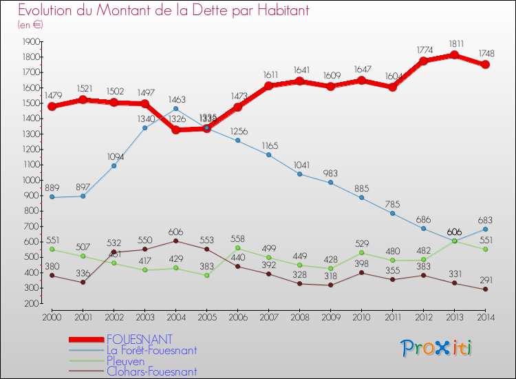 Evolution de la dette par habitant pour la commune de FOUESNANT et les communes proches de 2000 à 2014 Comparaison de la dette par habitant pour FOUESNANT et les communes voisines de 2000 à 2014