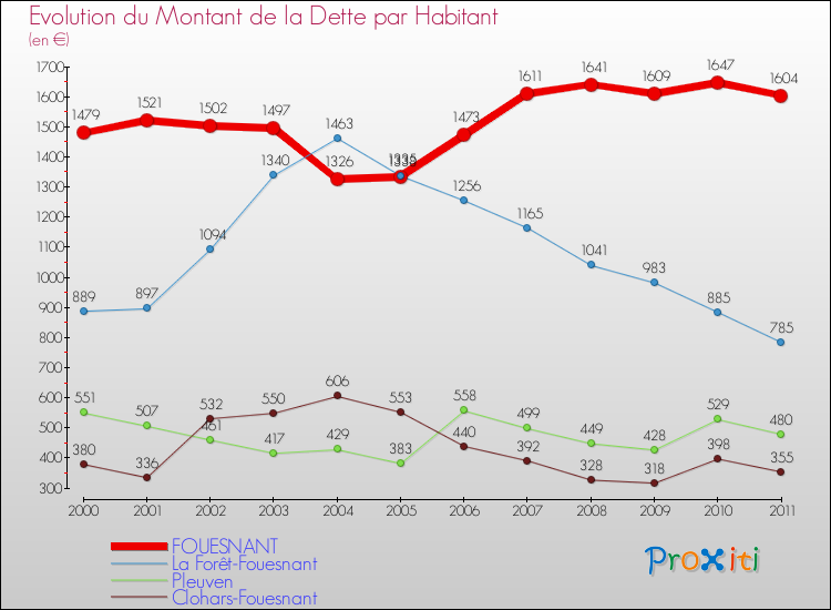 Evolution de la dette par habitant pour la commune de FOUESNANT et les communes proches Comparaison de la dette par habitant pour FOUESNANT et les communes voisines
