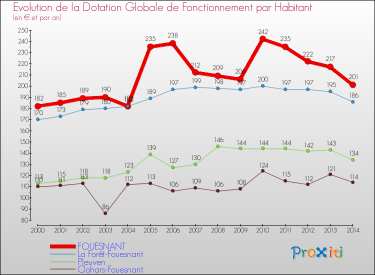 Evolution et montant de la dotation globale de fonctionnement par Habitant pour FOUESNANT et les communes proches de 2000 à 2014. Comparaison des dotations globales de fonctionnement par habitant pour FOUESNANT et les communes voisines de 2000 à 2014.