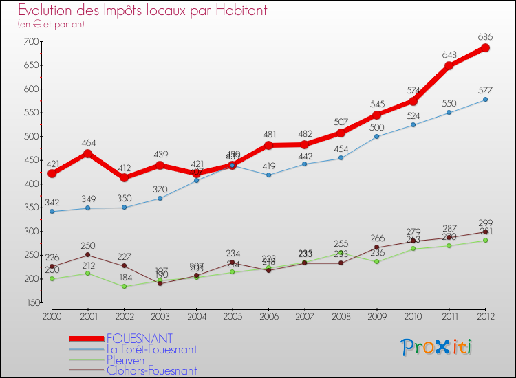 Evolution et montant des impôts locaux par Habitant pour FOUESNANT et les communes proches Comparaison des impôts locaux par habitant pour FOUESNANT et les communes voisines