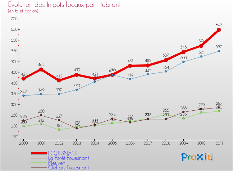 Evolution et montant des impôts locaux par Habitant pour FOUESNANT et les communes proches Comparaison des impôts locaux par habitant pour FOUESNANT et les communes voisines