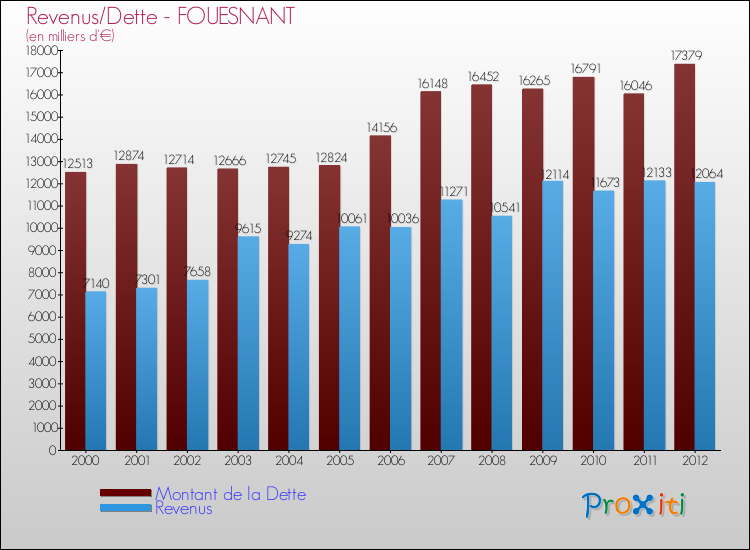 Evolution comparée de la dette et des revenus pour la commune de FOUESNANT de 2000 à 2012 Comparaison de la dette et des revenus pour FOUESNANT de 2000 à 2012