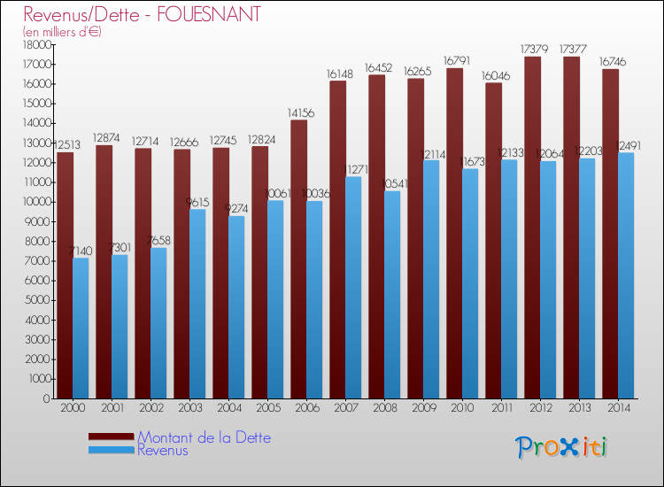 Evolution comparée de la dette et des revenus pour la commune de FOUESNANT de 2000 à 2014 Comparaison de la dette et des revenus pour FOUESNANT de 2000 à 2014