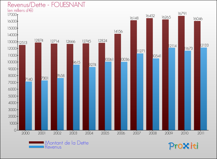 Evolution comparée de la dette et des revenus pour la commune de FOUESNANT de 2000 à 2011 Comparaison de la dette et des revenus pour FOUESNANT de 2000 à 2011