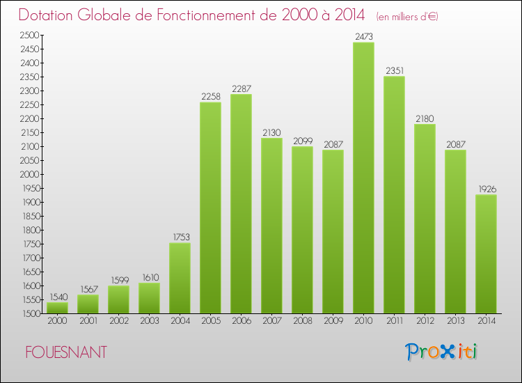 Evolution du montant de la Dotation Globale de Fonctionnement pour la commune de FOUESNANT de 2000 à 2014 Evolution du montant de la Dotation Globale de Fonctionnement pour FOUESNANT de 2000 à 2014