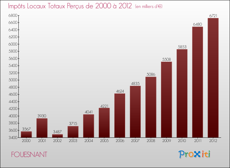 Evolution des Impôts Locaux pour la commune de FOUESNANT de 2000 à 2012 Evolution des Impôts Locaux pour FOUESNANT de 2000 à 2012