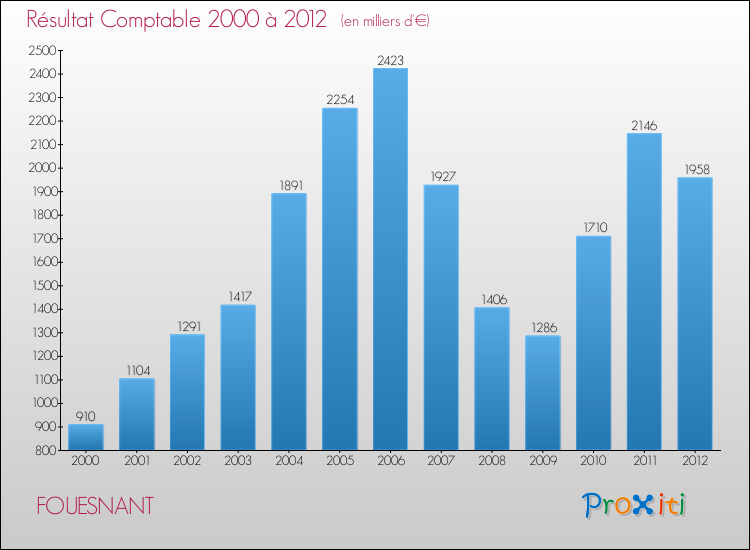 Evolution du résultat comptable pour la commune de FOUESNANT de 2000 à 2012 Evolution du résultat comptable pour FOUESNANT de 2000 à 2012