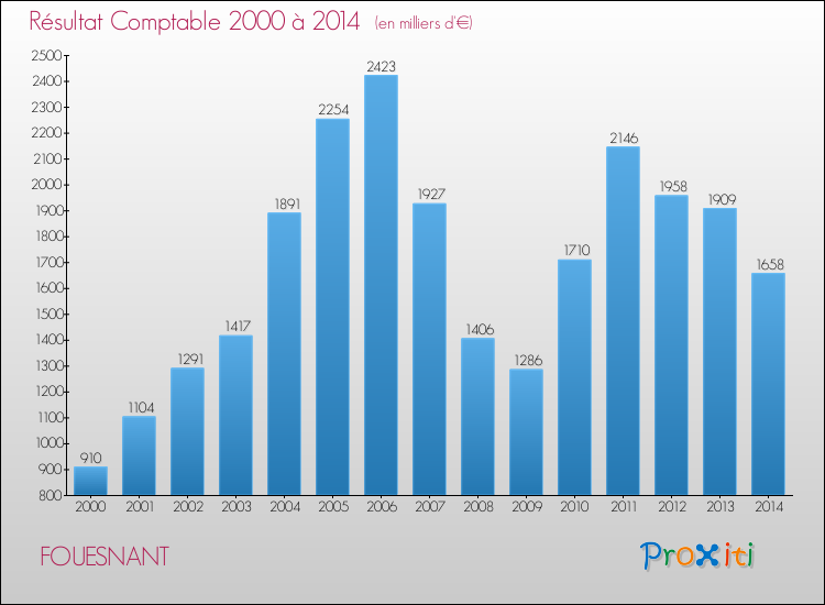 Evolution du résultat comptable pour la commune de FOUESNANT de 2000 à 2014 Evolution du résultat comptable pour FOUESNANT de 2000 à 2014