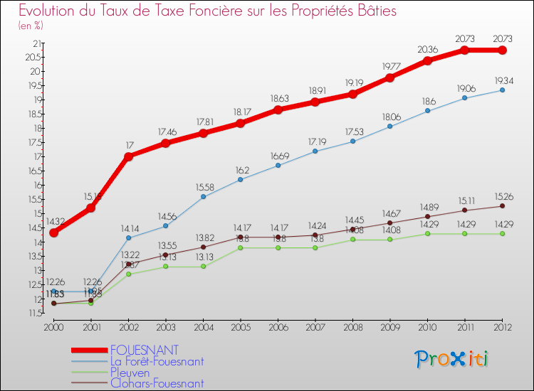 Evolution du taux de la taxe foncière sur le bati pour FOUESNANT et les communes proches de 2000 à 2012 Comparaison des taux de taxe foncière sur le bati pour FOUESNANT et les communes voisines de 2000 à 2012