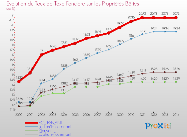 Evolution du taux de la taxe foncière sur le bati pour FOUESNANT et les communes proches de 2000 à 2014 Comparaison des taux de taxe foncière sur le bati pour FOUESNANT et les communes voisines de 2000 à 2014