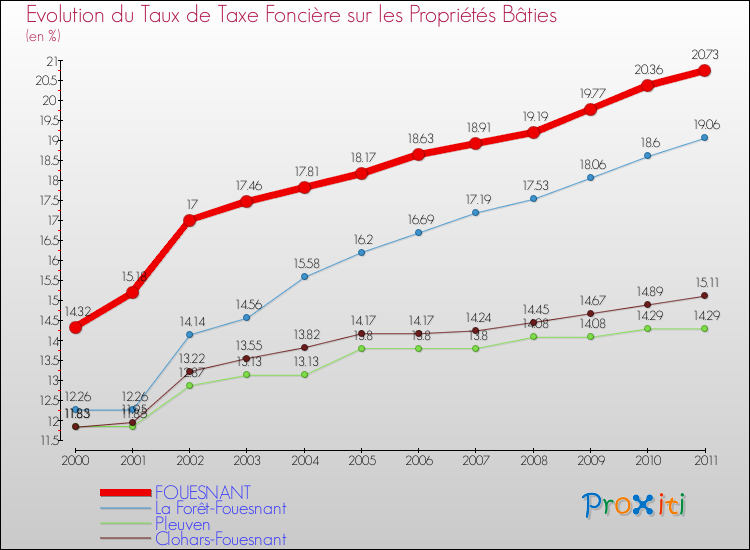 Evolution du taux de la taxe foncière sur le bati pour FOUESNANT et les communes proches Comparaison des taux de taxe foncière sur le bati pour FOUESNANT et les communes voisines