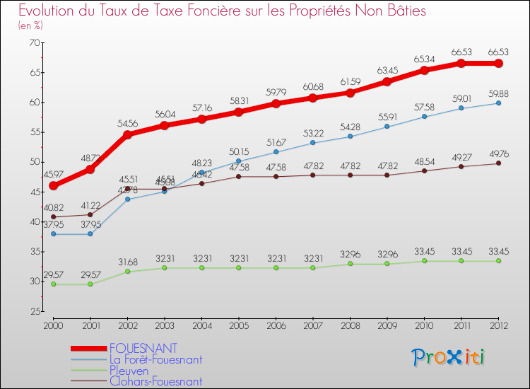 Evolution du taux de la taxe foncière sur les immeubles et terrains non batis pour FOUESNANT et les communes proches de 2000 à 2012 Comparaison des taux de la taxe foncière sur les immeubles et terrains non batis pour FOUESNANT et les communes voisines de 2000 à 2012