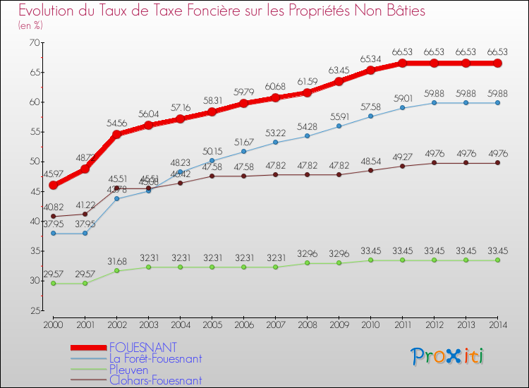 Evolution du taux de la taxe foncière sur les immeubles et terrains non batis pour FOUESNANT et les communes proches de 2000 à 2014 Comparaison des taux de la taxe foncière sur les immeubles et terrains non batis pour FOUESNANT et les communes voisines de 2000 à 2014