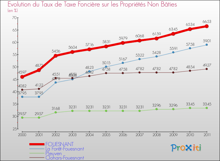 Evolution du taux de la taxe foncière sur les immeubles et terrains non batis pour FOUESNANT et les communes proches Comparaison des taux de la taxe foncière sur les immeubles et terrains non batis pour FOUESNANT et les communes voisines