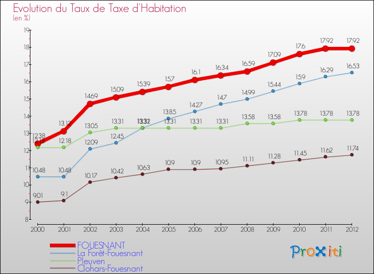 Evolution du taux de la taxe d'habitation pour FOUESNANT et les communes proches Comparaison des taux de la taxe d'habitation pour FOUESNANT et les communes voisines