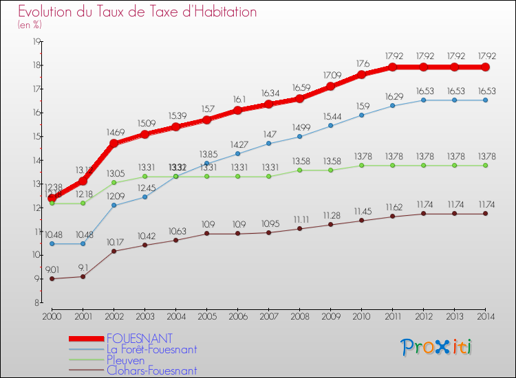Evolution du taux de la taxe d'habitation pour FOUESNANT et les communes proches de 2000 à 2014 Comparaison des taux de la taxe d'habitation pour FOUESNANT et les communes voisines de 2000 à 2014