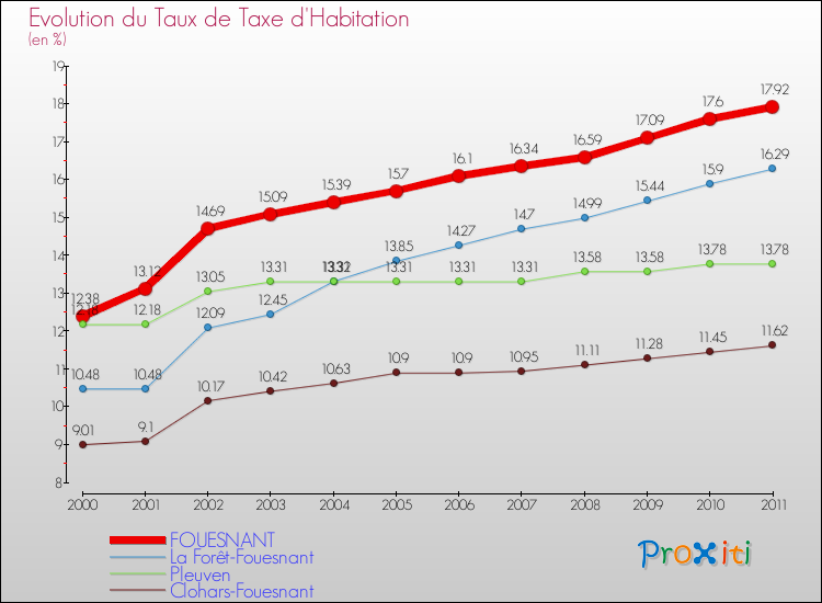 Evolution du taux de la taxe d'habitation pour FOUESNANT et les communes proches Comparaison des taux de la taxe d'habitation pour FOUESNANT et les communes voisines