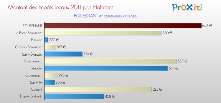 Montant des impôts locaux par Habitant pour FOUESNANT et les communes proches Comparaison des impôts locaux par habitant pour FOUESNANT et les communes voisines