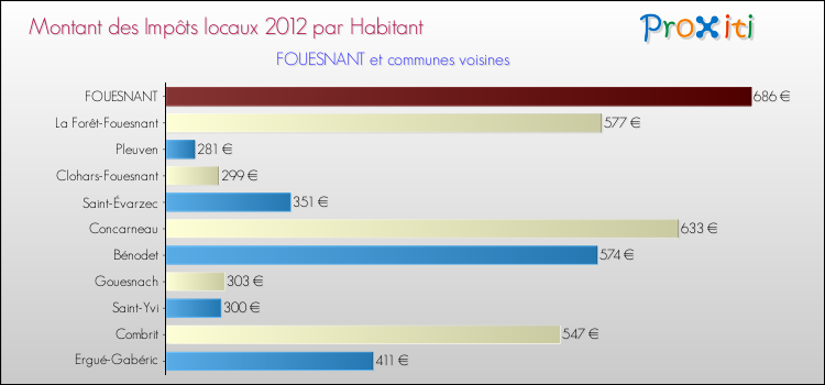Montant des impôts locaux par Habitant pour FOUESNANT et les communes proches Comparaison des impôts locaux par habitant pour FOUESNANT et les communes voisines
