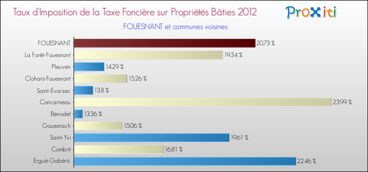 Taux d'imposition de la taxe foncière sur le bati 2012 pour FOUESNANT et les communes proches Comparaison des taux d'imposition de la taxe foncière sur le bati 2012 pour FOUESNANT et les communes voisines