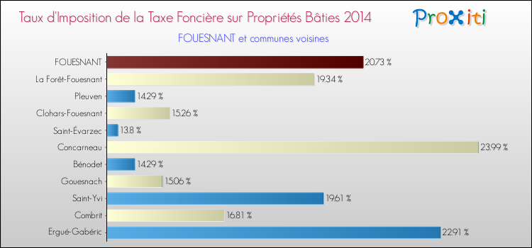 Taux d'imposition de la taxe foncière sur le bati 2014 pour FOUESNANT et les communes proches Comparaison des taux d'imposition de la taxe foncière sur le bati 2014 pour FOUESNANT et les communes voisines