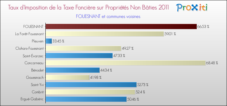 Taux d'imposition de la taxe foncière sur les immeubles et terrains non batis 2011 pour FOUESNANT et les communes proches Comparaison des taux d'imposition de la taxe foncière sur les immeubles et terrains non batis 2011 pour FOUESNANT et les communes voisines