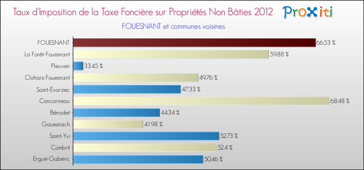 Taux d'imposition de la taxe foncière sur les immeubles et terrains non batis 2012 pour FOUESNANT et les communes proches Comparaison des taux d'imposition de la taxe foncière sur les immeubles et terrains non batis 2012 pour FOUESNANT et les communes voisines