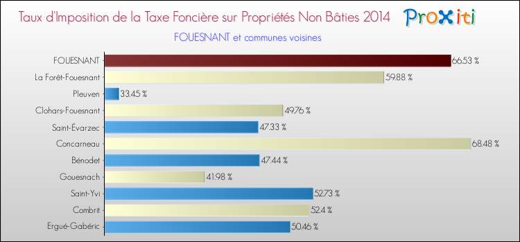 Taux d'imposition de la taxe foncière sur les immeubles et terrains non batis 2014 pour FOUESNANT et les communes proches Comparaison des taux d'imposition de la taxe foncière sur les immeubles et terrains non batis 2014 pour FOUESNANT et les communes voisines