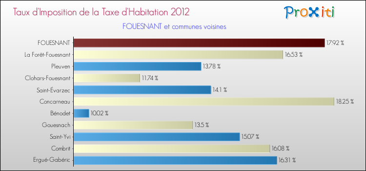 Taux d'imposition de la taxe d'habitation 2012 pour FOUESNANT et les communes proches Comparaison des taux d'imposition de la taxe d'habitation 2012 pour FOUESNANT et les communes voisines