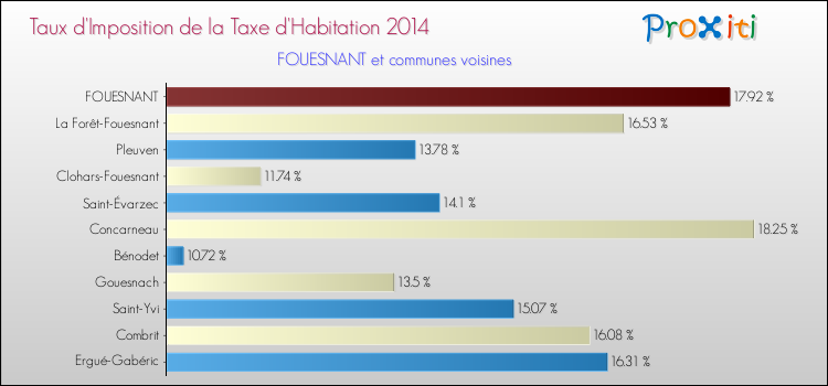 Taux d'imposition de la taxe d'habitation 2014 pour FOUESNANT et les communes proches Comparaison des taux d'imposition de la taxe d'habitation 2014 pour FOUESNANT et les communes voisines