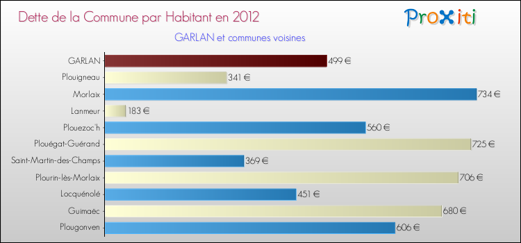 Dette par habitant de la commune en 2012 pour GARLAN et les communes proches Comparaison de la dette par habitant de la commune en 2012 pour GARLAN et les communes voisines