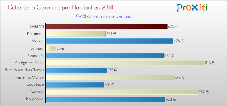 Dette par habitant de la commune en 2014 pour GARLAN et les communes proches Comparaison de la dette par habitant de la commune en 2014 pour GARLAN et les communes voisines