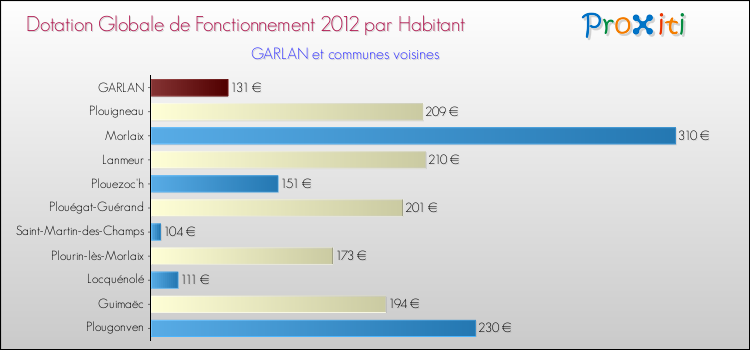 Montant des dotations globales de fonctionnement DGF par Habitant pour GARLAN et les communes proches Comparaison des des dotations globales de fonctionnement DGF par habitant pour GARLAN et les communes voisines