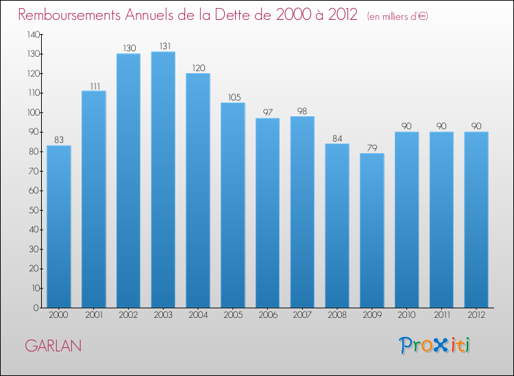 Evolution de l'annuité de la dette pour la commune de GARLAN de 2000 à 2012 Annuités de la dette pour GARLAN de 2000 à 2012