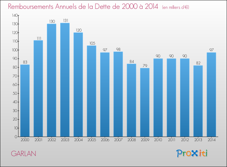 Evolution de l'annuité de la dette pour la commune de GARLAN de 2000 à 2014 Annuités de la dette pour GARLAN de 2000 à 2014