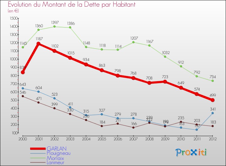 Evolution de la dette par habitant pour la commune de GARLAN et les communes proches de 2000 à 2012 Comparaison de la dette par habitant pour GARLAN et les communes voisines de 2000 à 2012