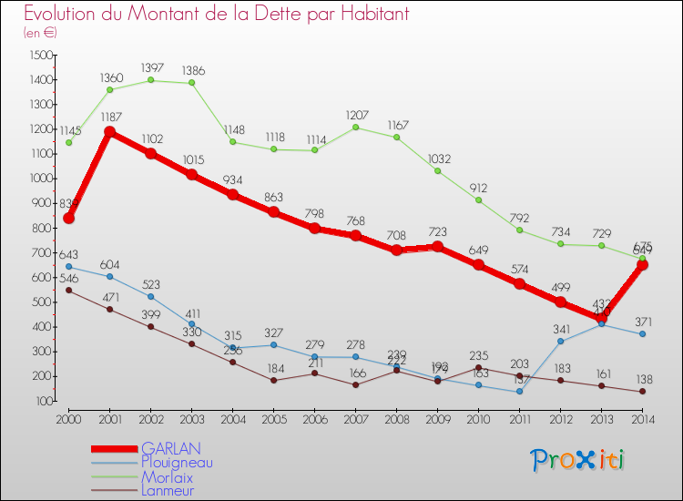 Evolution de la dette par habitant pour la commune de GARLAN et les communes proches de 2000 à 2014 Comparaison de la dette par habitant pour GARLAN et les communes voisines de 2000 à 2014