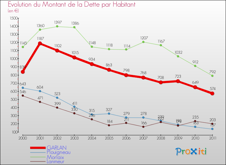 Evolution de la dette par habitant pour la commune de GARLAN et les communes proches Comparaison de la dette par habitant pour GARLAN et les communes voisines
