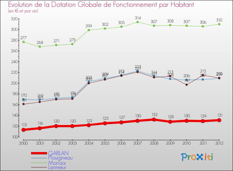 Evolution et montant de la dotation globale de fonctionnement par Habitant pour GARLAN et les communes proches Comparaison des dotations globales de fonctionnement par habitant pour GARLAN et les communes voisines