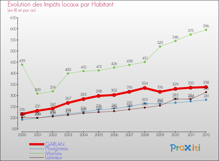 Evolution et montant des impôts locaux par Habitant pour GARLAN et les communes proches Comparaison des impôts locaux par habitant pour GARLAN et les communes voisines