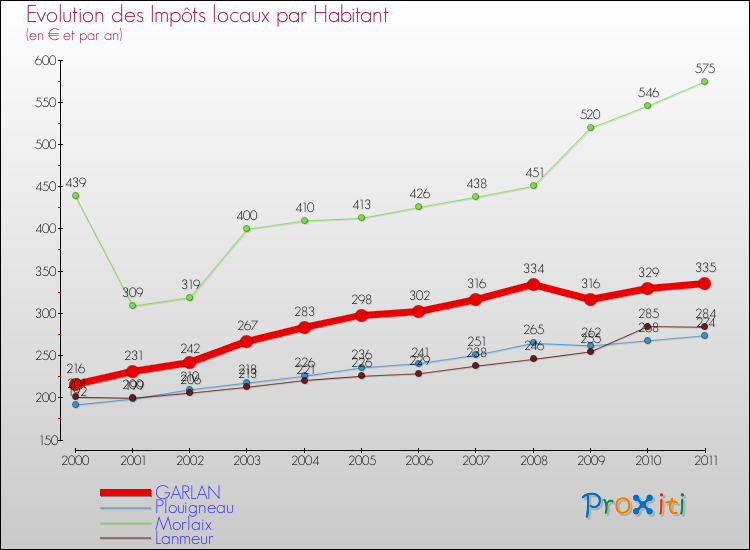 Evolution et montant des impôts locaux par Habitant pour GARLAN et les communes proches Comparaison des impôts locaux par habitant pour GARLAN et les communes voisines