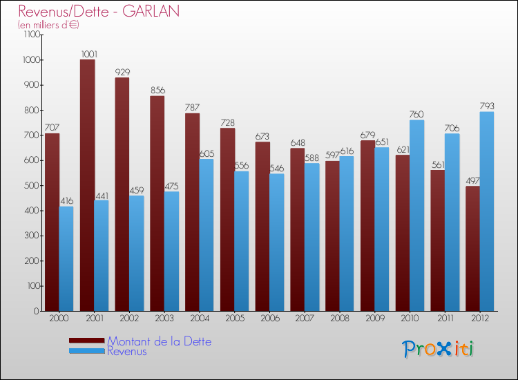 Evolution comparée de la dette et des revenus pour la commune de GARLAN de 2000 à 2012 Comparaison de la dette et des revenus pour GARLAN de 2000 à 2012