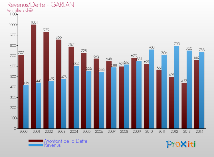 Evolution comparée de la dette et des revenus pour la commune de GARLAN de 2000 à 2014 Comparaison de la dette et des revenus pour GARLAN de 2000 à 2014