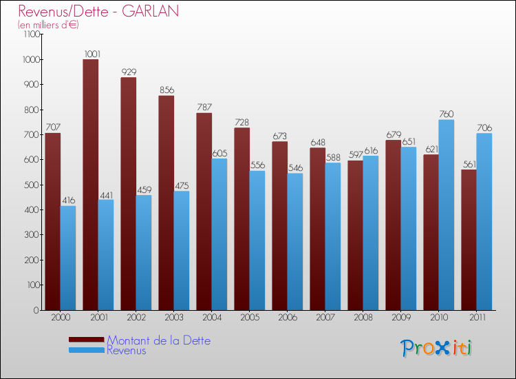 Evolution comparée de la dette et des revenus pour la commune de GARLAN de 2000 à 2011 Comparaison de la dette et des revenus pour GARLAN de 2000 à 2011