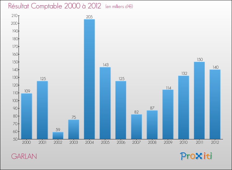 Evolution du résultat comptable pour la commune de GARLAN de 2000 à 2012 Evolution du résultat comptable pour GARLAN de 2000 à 2012
