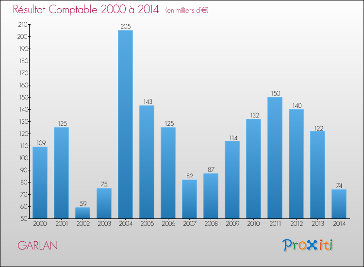 Evolution du résultat comptable pour la commune de GARLAN de 2000 à 2014 Evolution du résultat comptable pour GARLAN de 2000 à 2014
